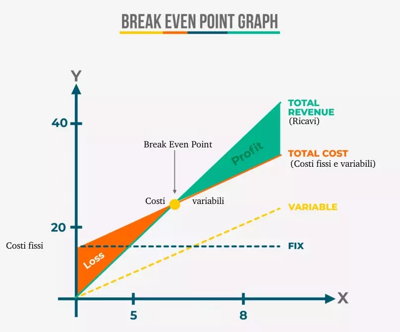 Grafico Break Even Point